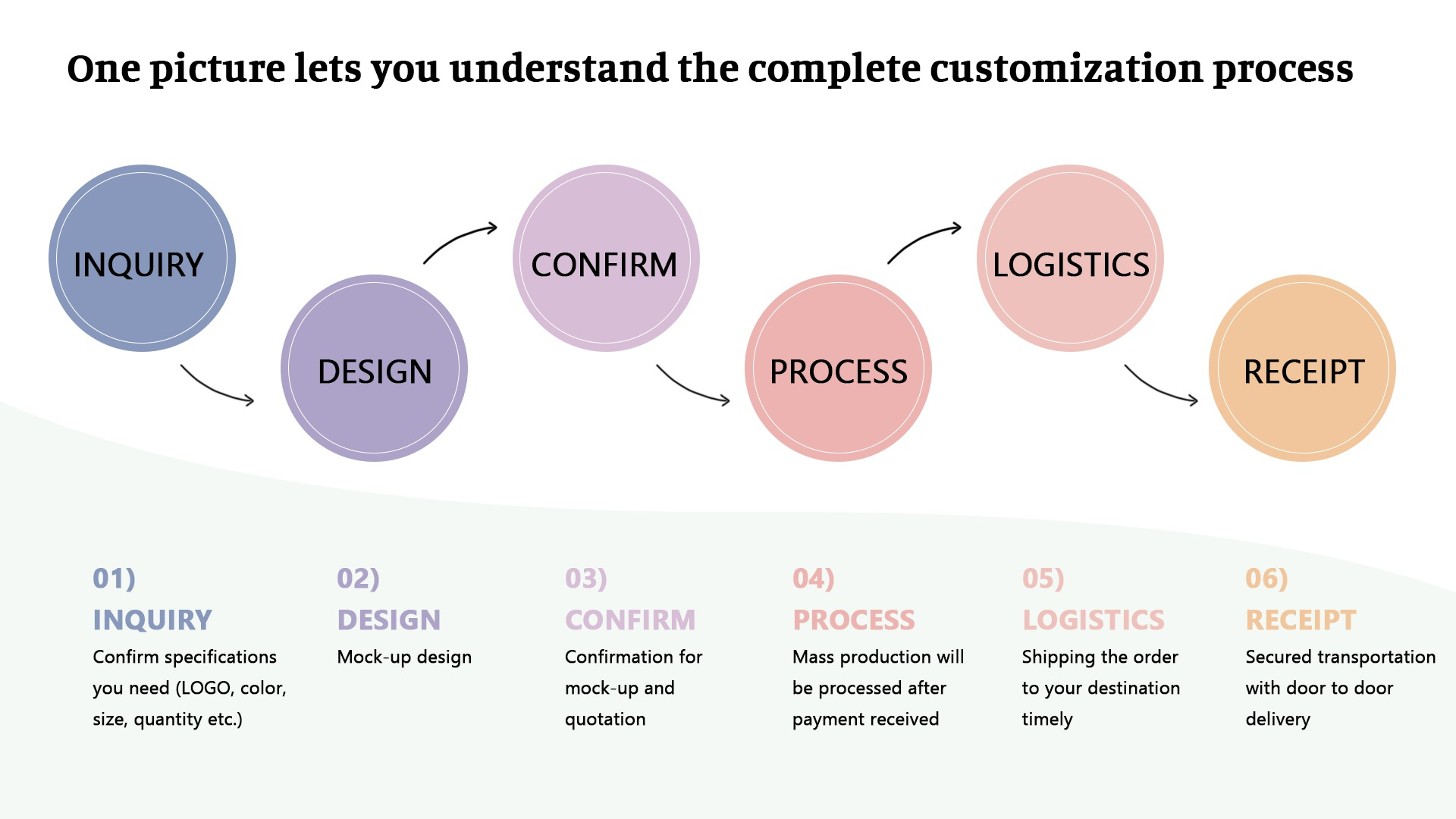 complete customization process
